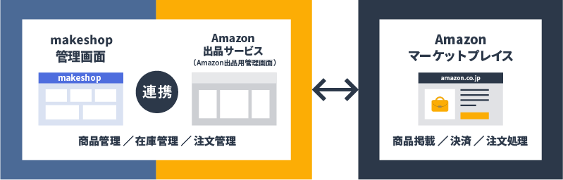 Amazon出品サービス連携｜makeshop